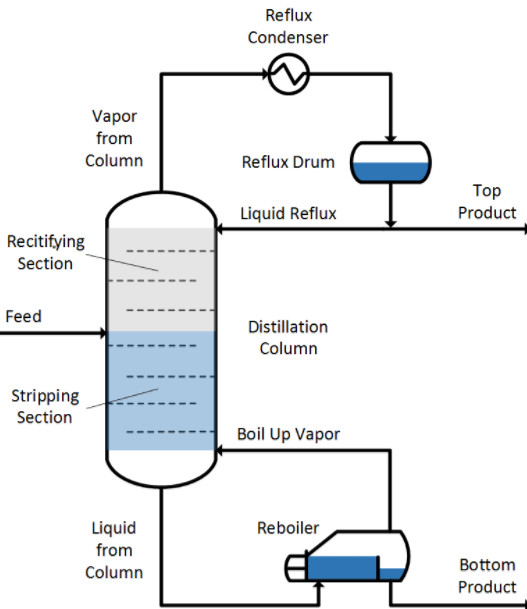 A fractionating column is an essential item used in distillation of liquid mixtures so as to separate the mixture into its component parts, or fractions, based on the differences in volatilities