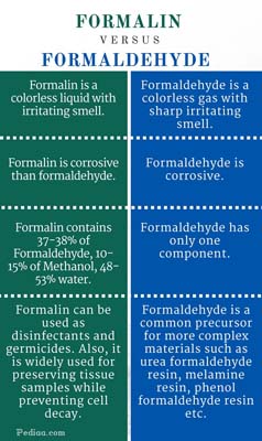 Difference Between Formalin and Formaldehyde