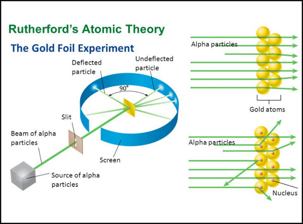 Rutherford overturned Thomsons model in 1911 with his well known gold foil experiment in which he demonstrated that the atom has a tiny and heavy nucleus.