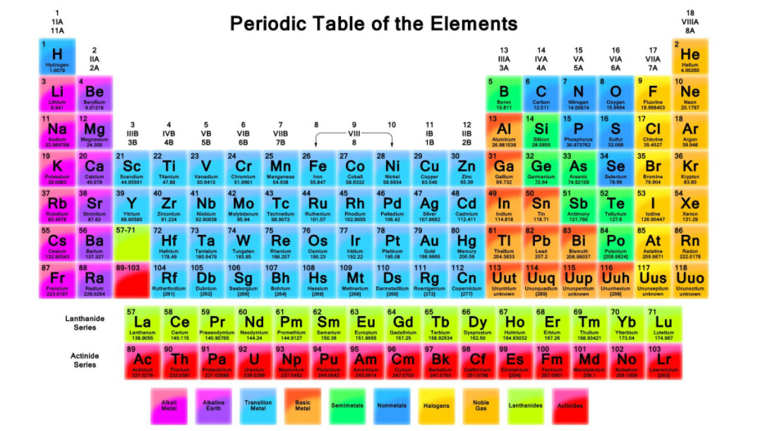 The periodic table is a tabular arrangement of the chemical elements, ordered by their atomic number, electron configurations, and recurring chemical properties