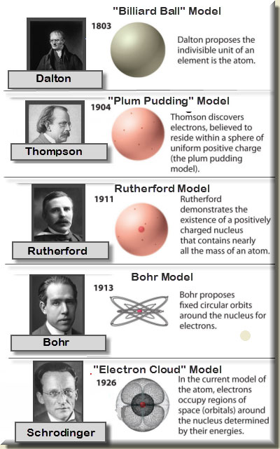 مدل های اتمی