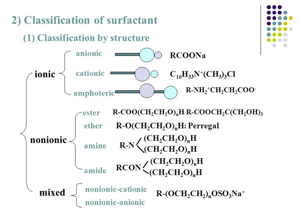 classification of surfactants