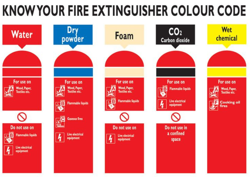 color codes of  fire extinguisher