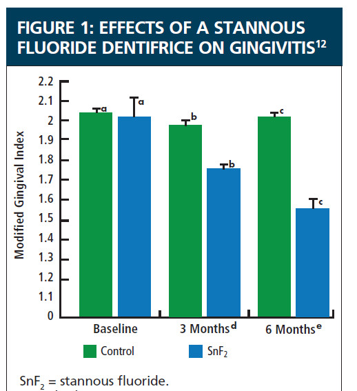 effect of stannous fluoride dentifrice on gingivitis ref pharmacy time.com 3