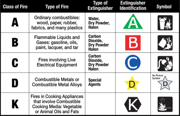 fire classification