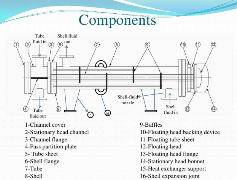 heat exchanger components