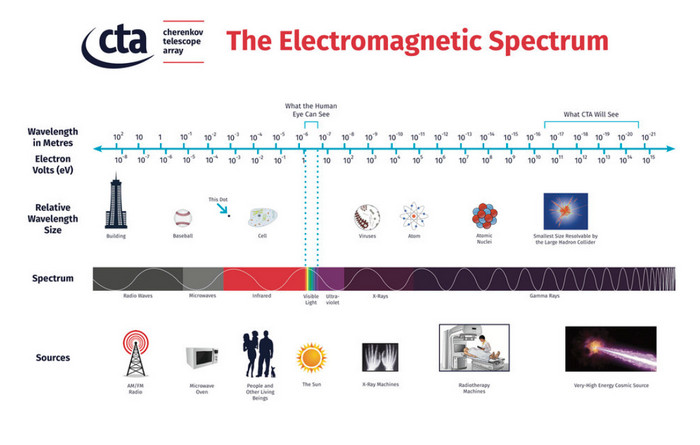 size of electromagnetic spectrum