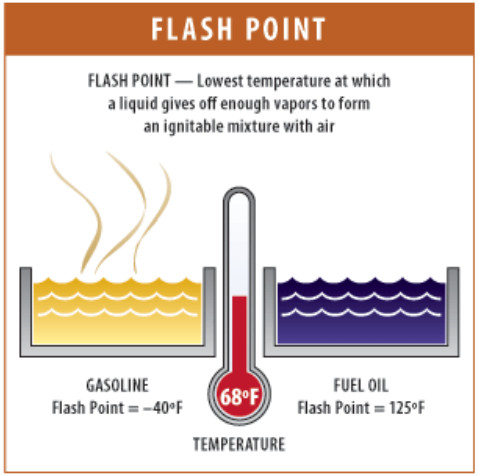At the flash point, a lower temperature, a substance will ignite briefly, but vapor might not be produced at a rate to sustain the fire.