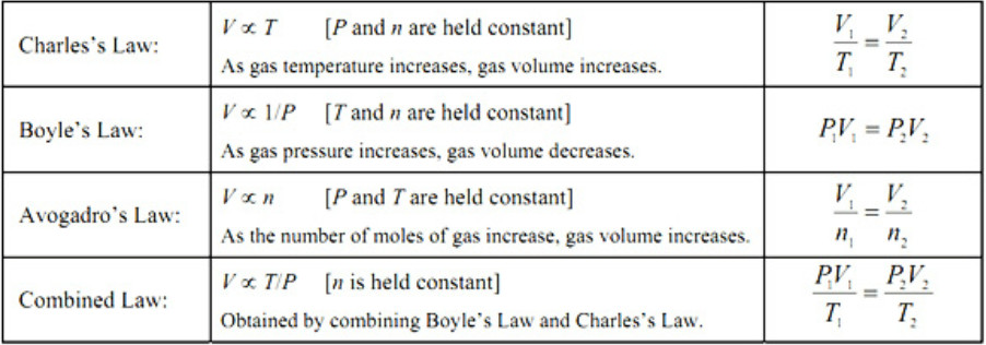 gas laws