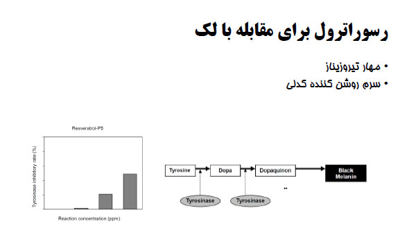 رسوراترول و مهار آنزیم لک