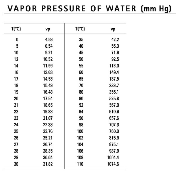 vapor pressure of water